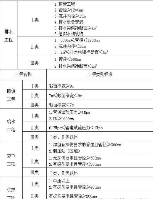 工程类别划分标准（建设工程类别划分标准）