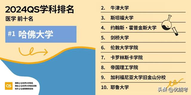 最新！2024年QS学科排名公布，英国高校在16个学科中夺得第一！（英国qs世界大学学科排名榜）