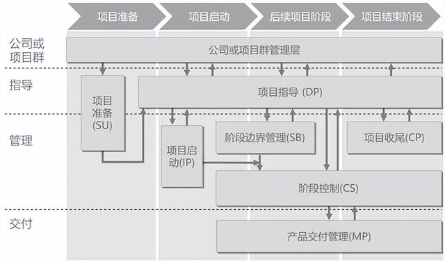 聊聊PRINCE2项目管理方法论及实践应用（prince 项目管理）