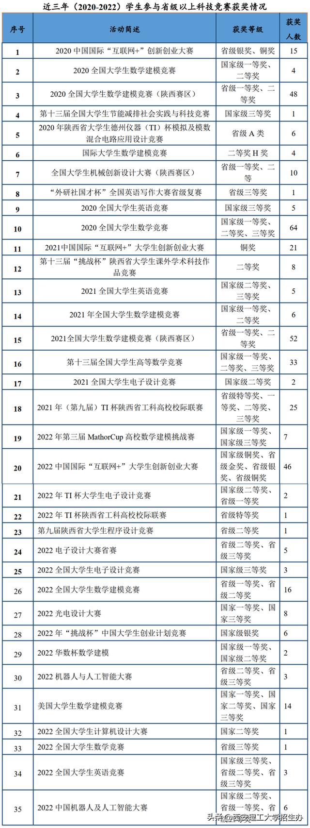 国家级一流本科专业建设点 - 西理工自动化专业（西理工自动化学院）