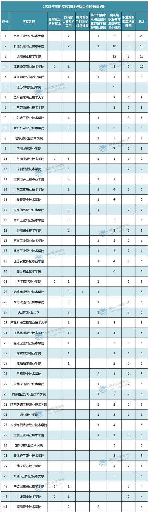 高职院校2021“成绩单”③ - 国家级科研项目数量统计（国家课题高职）