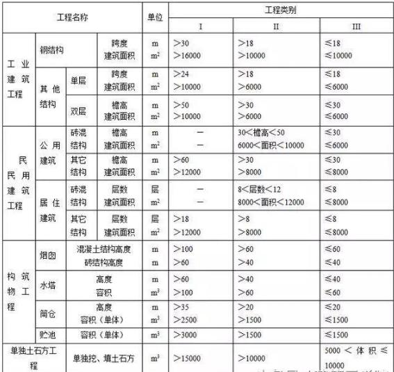 工程类别划分标准（建设工程类别划分标准）