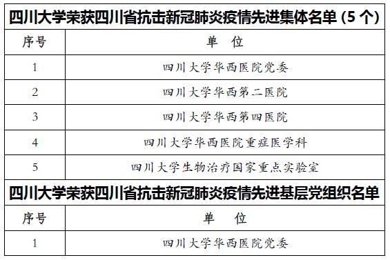 自筹经费！启动40项疫情应急科研项目！这所985高校获四川省重大表彰！