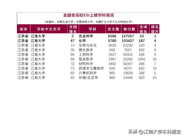 重磅！这一学科，全国仅3所高校新晋ESI全球前1‰，江南大学位列其中！