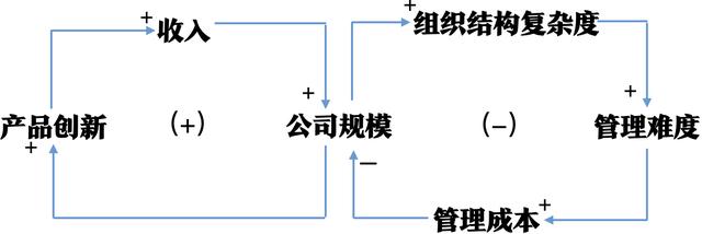 企业发展为什么总遵循“S”曲线？（企业发展的s曲线）