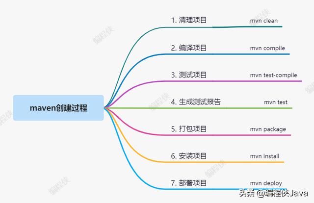 Maven项目管理工具的介绍和使用（如何用maven管理项目）