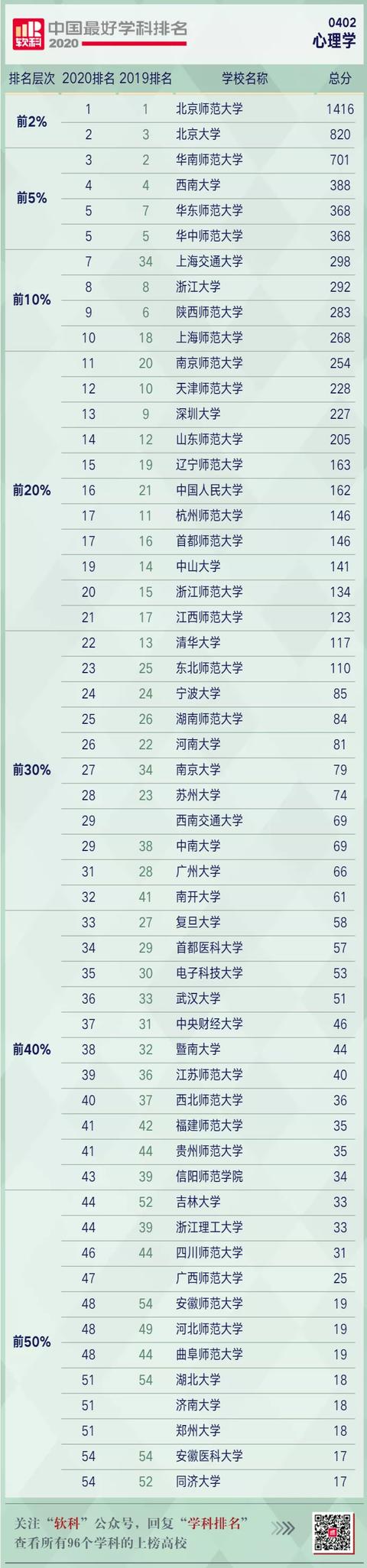 2020软科中国心理学排名：北京师范大学、北京大学位列前2%（中国心理学系最好的大学排名）