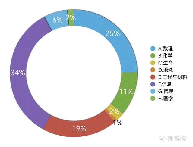 北京理工大学国自然各科学部科研力量分布！（北京理工大学 国家自然科学基金）