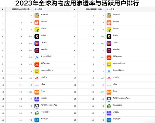 2023全球购物APP哪家强？来看看这份榜单（2020 全球 购物 app 排行榜）