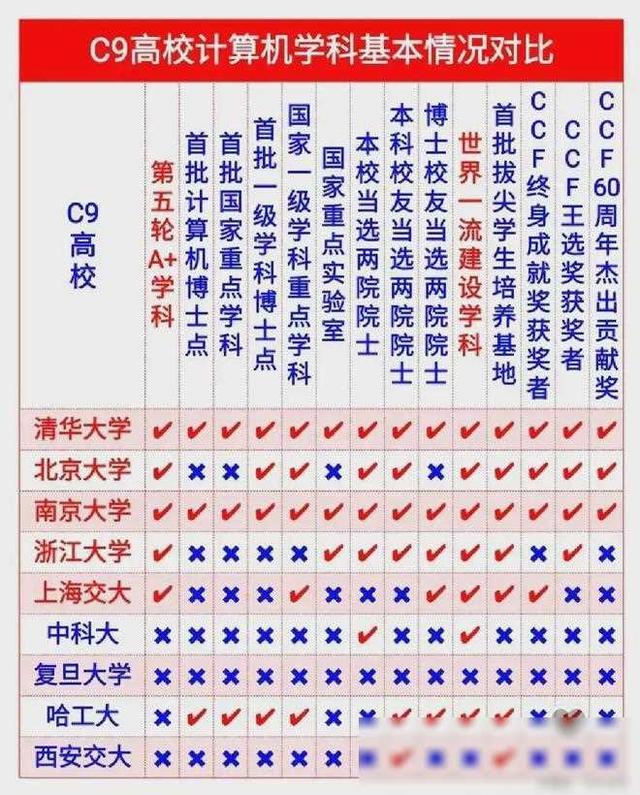 C9高校计算机学科大比拼，谁将问鼎巅峰？（c9大学计算机系好的大学）