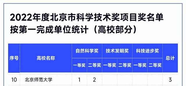 官方通知！北京一高校斩获7项“科学技术奖”，其中一等奖2项！（北京市科学技术奖一等奖的含金量）