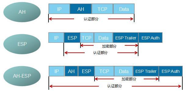 百闻不如一见的IPSec VPN 靠什么保障安全？