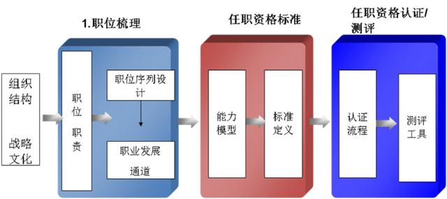 精细化管理：员工任职资格管理体系（人员的精细化管理）