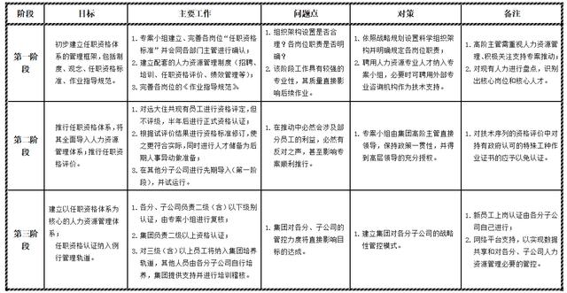 精细化管理：员工任职资格管理体系（人员的精细化管理）