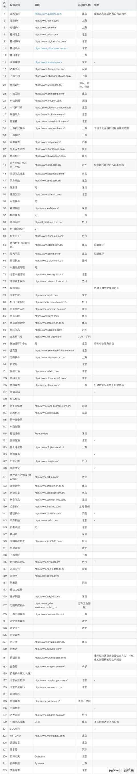 国内IT软件外包公司汇总（2023最新版）（国内软件外包公司排名）