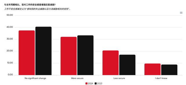 21%程序员感觉到失业危机、AI岗成HR招聘难题，调查了13000名开发者后揭晓2024年技术招聘现状！