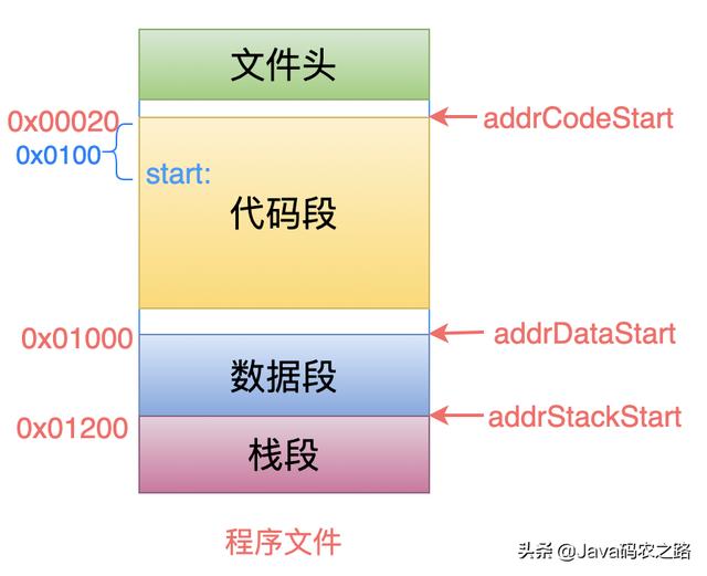 Linux从头学：16张结构图，彻底理解「代码重定位」的底层原理（linux运行结果重定位）