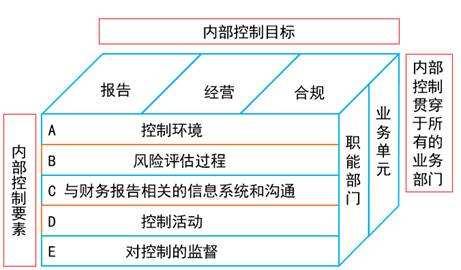 我国企业内部控制五要素（我国企业内部控制五要素是什么）