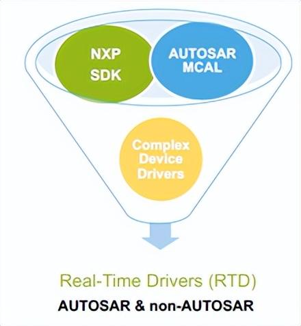 利用NXP S32DS和IAR for Arm加快基于NXP S32K3 MCU的汽车软件开发（nxp s32v）