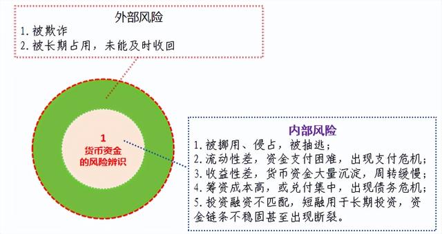 货币资金的风险辨识和内控措施（货币资金的风险辨识和内控措施有哪些）