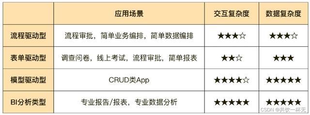 聊一聊低代码的分类及意义（低代码的概念）