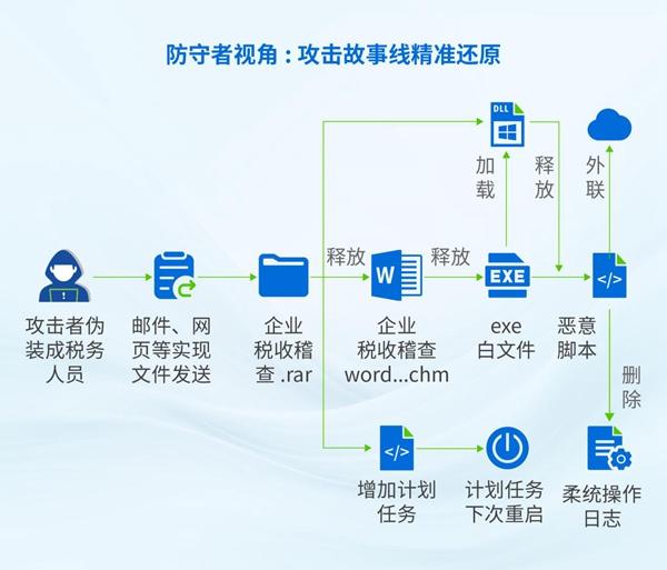 企业高社工、高对抗的钓鱼攻击，安全大模型何解？（钓鱼攻击属于哪类网络安全事件）