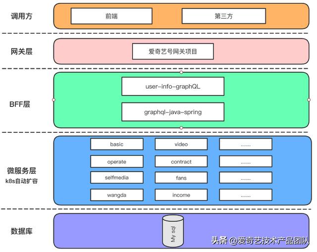 减少重复开发，GraphQL在低代码平台如何落地？（graphql-go）