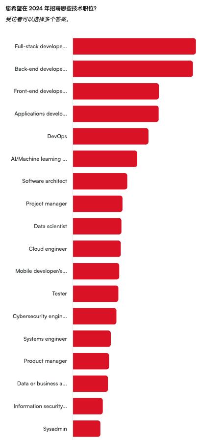 21%程序员感觉到失业危机、AI岗成HR招聘难题，调查了13000名开发者后揭晓2024年技术招聘现状！