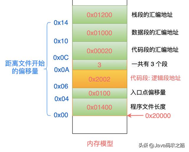 Linux从头学：16张结构图，彻底理解「代码重定位」的底层原理（linux运行结果重定位）