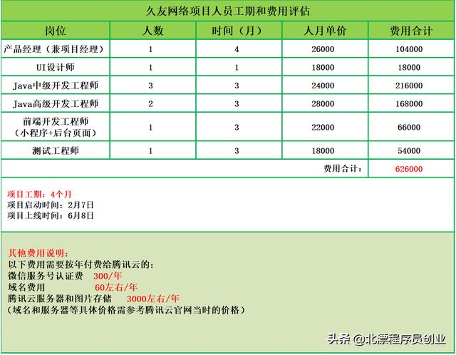 软件系统开发费用明细，包括人员结构和项目工期明细（系统软件开发报价清单明细表）