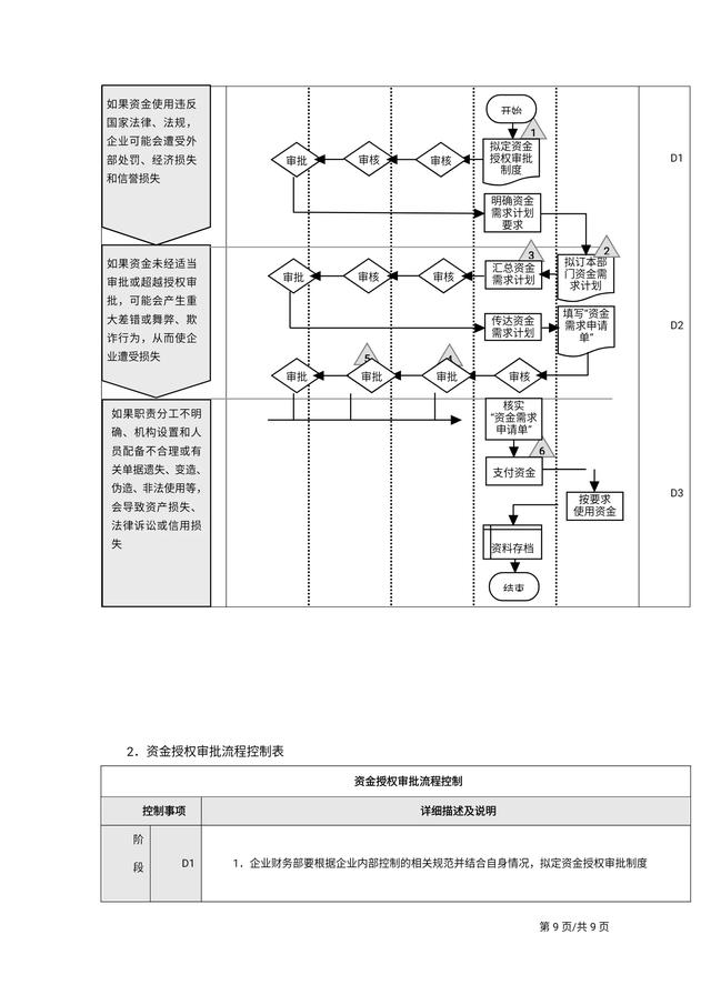 年薪80万总监熬夜做出来的“企业内部控制流程手册”简直太绝了！