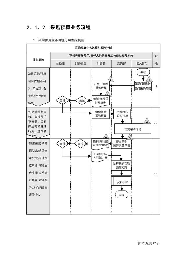 年薪80万总监熬夜做出来的“企业内部控制流程手册”简直太绝了！