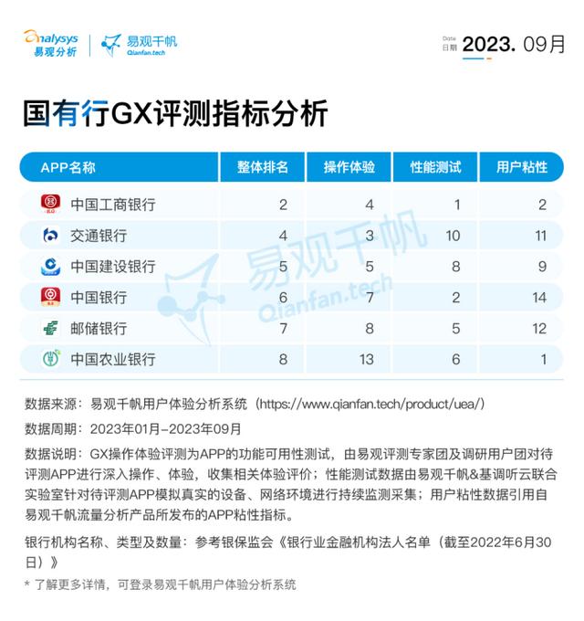 2023年9月国有行GX评测盘点：中国工商银行APP性能体验行业领先（aggbgg工行）