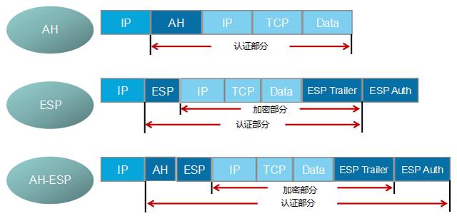 百闻不如一见的IPSec VPN 靠什么保障安全？