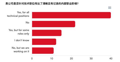 21%程序员感觉到失业危机、AI岗成HR招聘难题，调查了13000名开发者后揭晓2024年技术招聘现状！