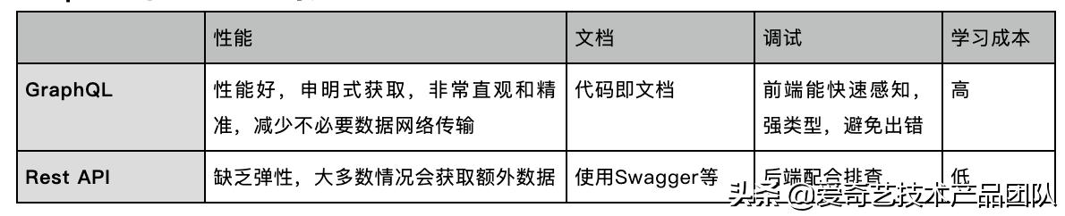 减少重复开发，GraphQL在低代码平台如何落地？（graphql-go）