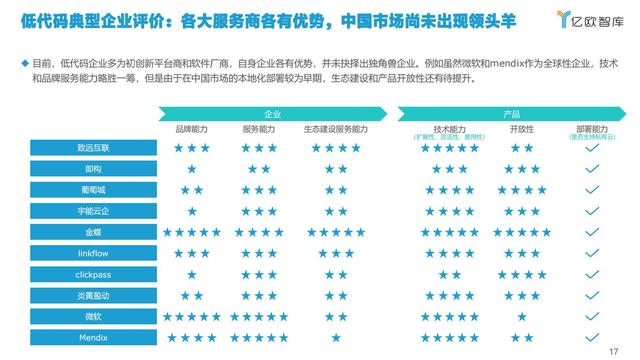 2021中国低代码市场研究报告（中国低代码发展）