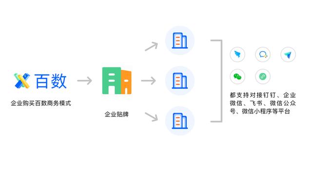 传统门店该怎么样进行数字化转型？百数低代码为你点亮前方（门店数字化转型得与失）