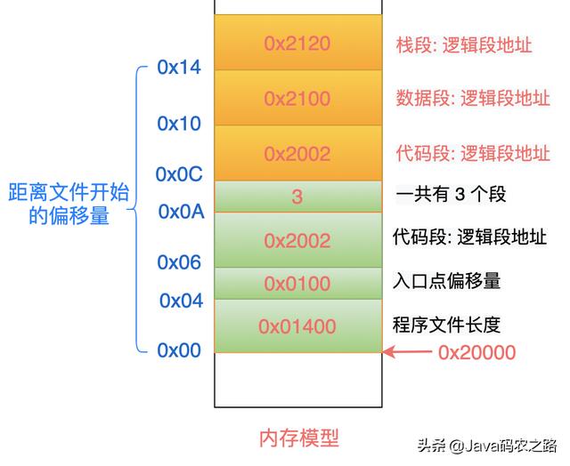 Linux从头学：16张结构图，彻底理解「代码重定位」的底层原理（linux运行结果重定位）