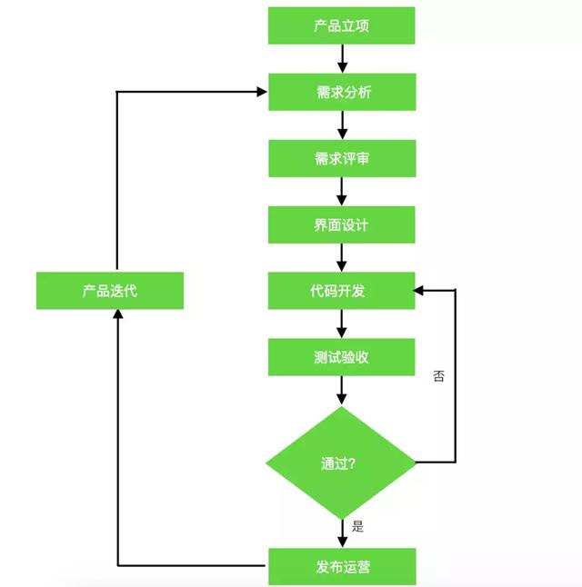 一套流程规范教你如何开发ＡＰＰ（开发app步骤）