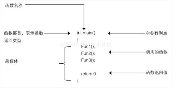 C语言从入门到精通：C程序的组成（c程序的基本组成）