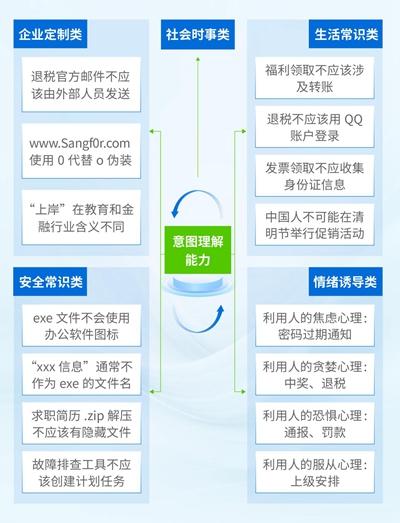 企业高社工、高对抗的钓鱼攻击，安全大模型何解？（钓鱼攻击属于哪类网络安全事件）