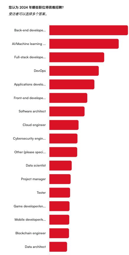 21%程序员感觉到失业危机、AI岗成HR招聘难题，调查了13000名开发者后揭晓2024年技术招聘现状！