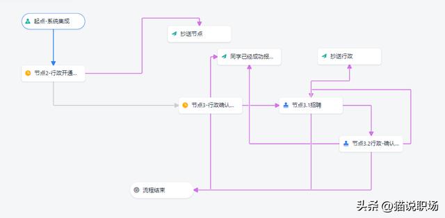 我是如何带领人事部门，不敲一个代码开发了一整套HR管理系统