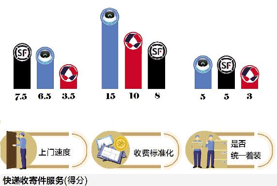 评测五大快递平台：上门取件1小时成标配，菜鸟裹裹寄件时效最佳