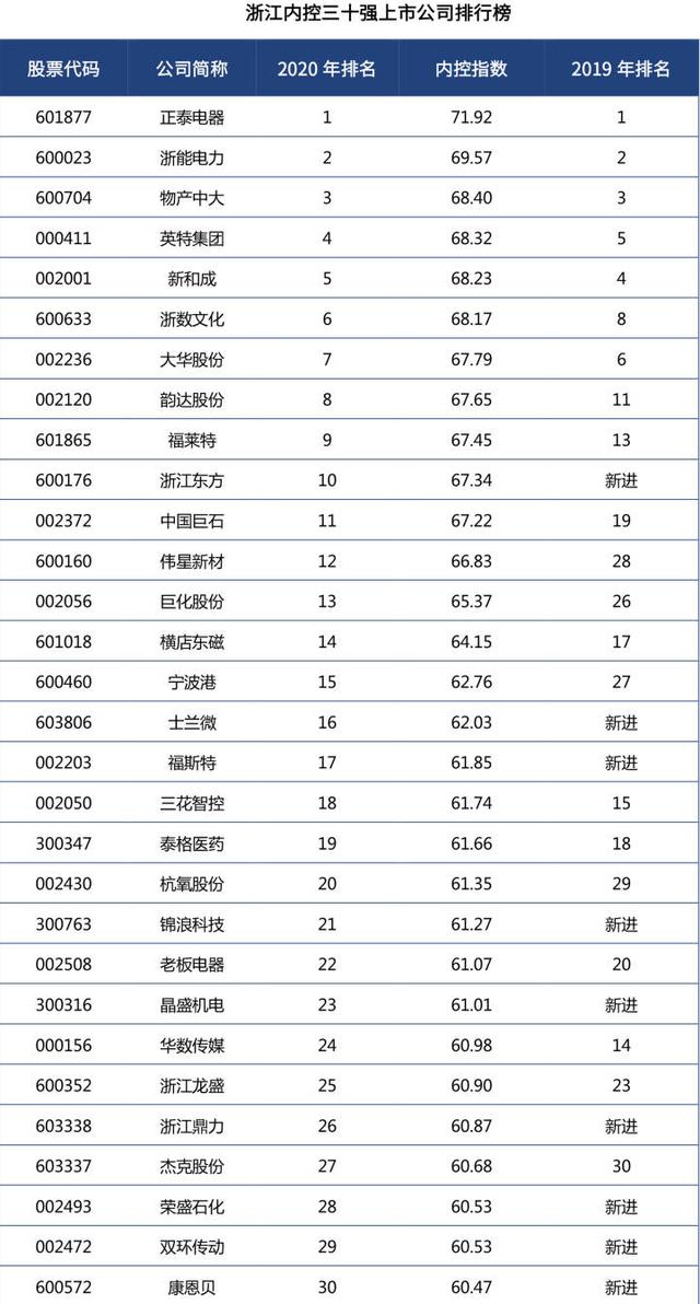 浙江上市公司内控30强出炉 内控较好的城市依次为杭绍甬（浙江上市公司内控企业30强）