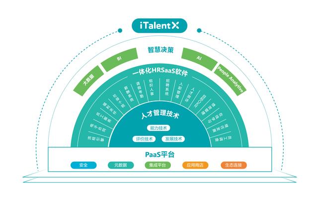 数字经济下：LaaS、PaaS、SaaS的区别（saaslaaspass的区别）