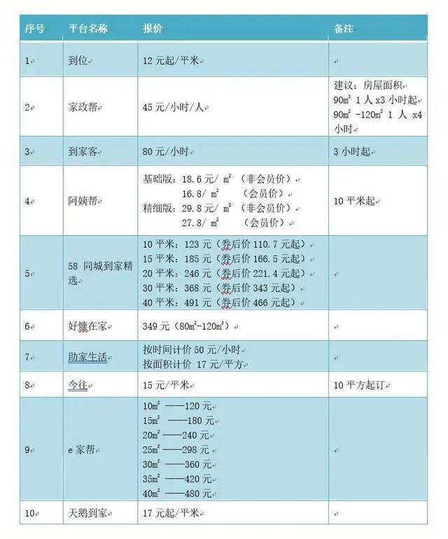 10家网络家政服务测评！涉及e家帮、阿姨帮、天鹅到家等（家政网络平台）