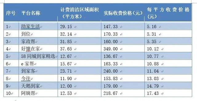 10家网络家政服务测评！涉及e家帮、阿姨帮、天鹅到家等（家政网络平台）