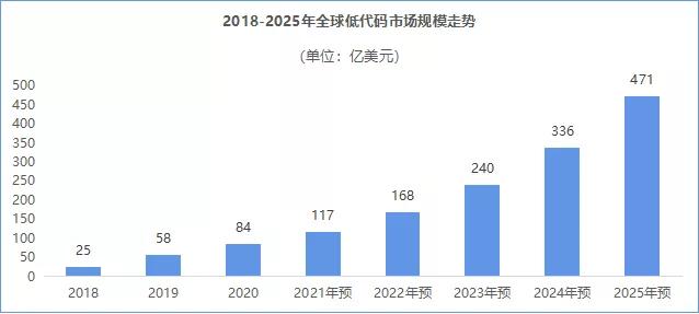 低代码平台——低码艺术家 链接更多创者 让数字资产流转变现（低代码平台什么意思）